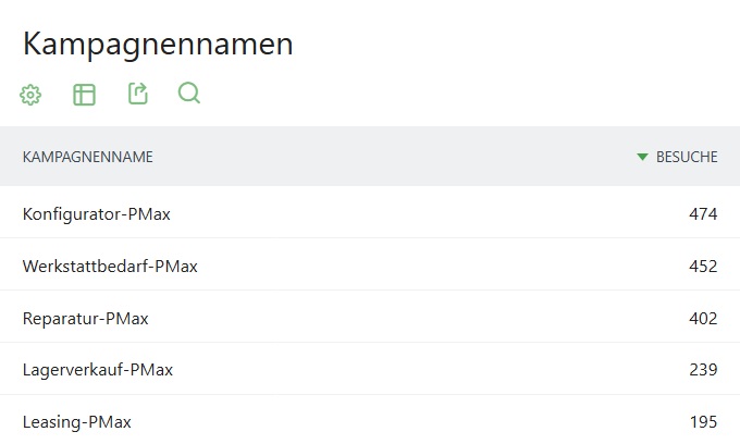 Ein Screenshot aus Matomo, der die Auswertung von Kampagnen zeigt.