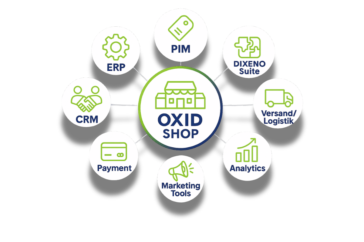 Grafik OXID-Shop und dessen Integrierbarkeit mit anderen Systemen über Schnittstellen