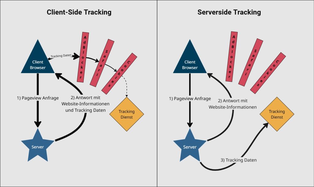 Eine Grafik, die schematisch die Logik von Client-Side und Server-Side Tracking gegenüberstellt.
