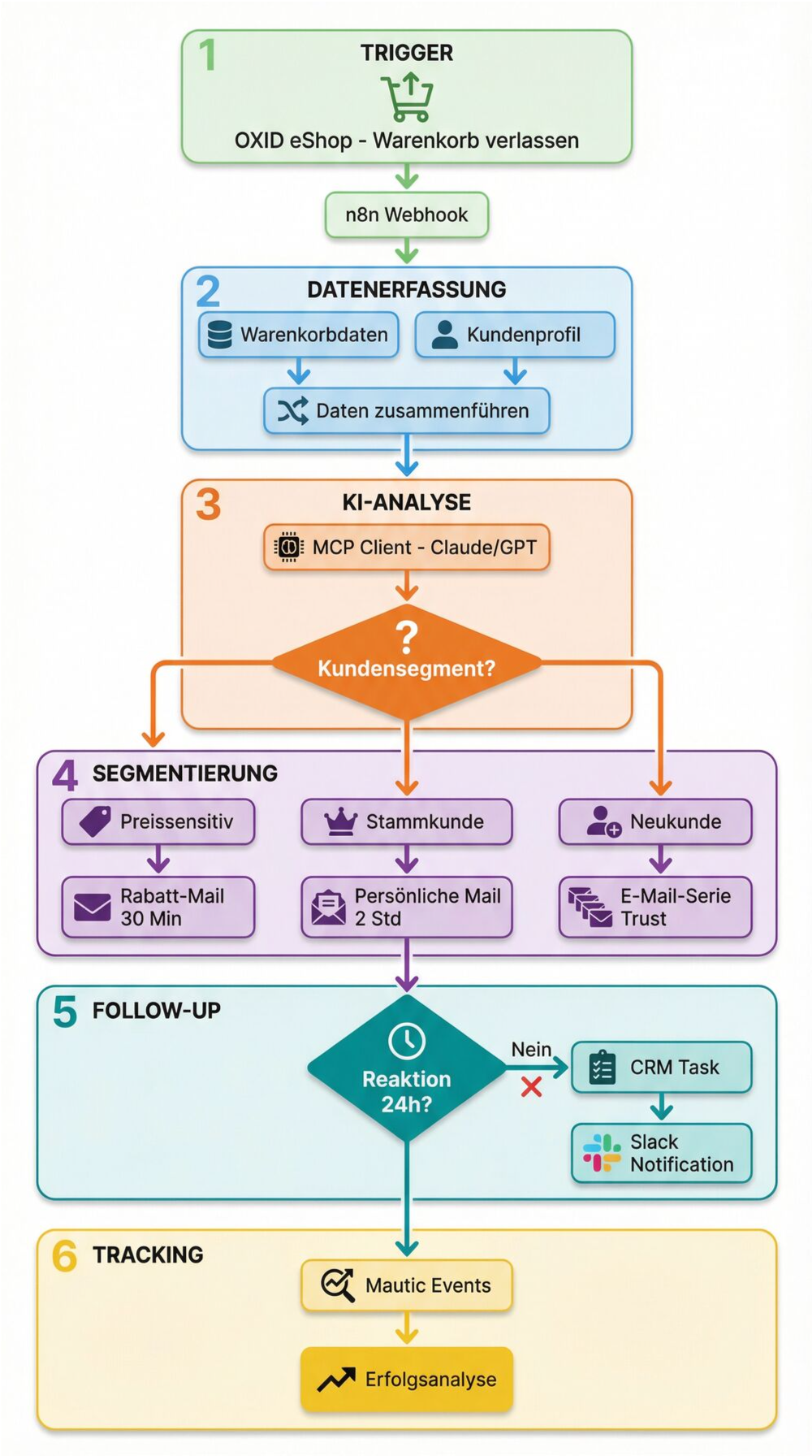 n8n und mautic mit mcp server