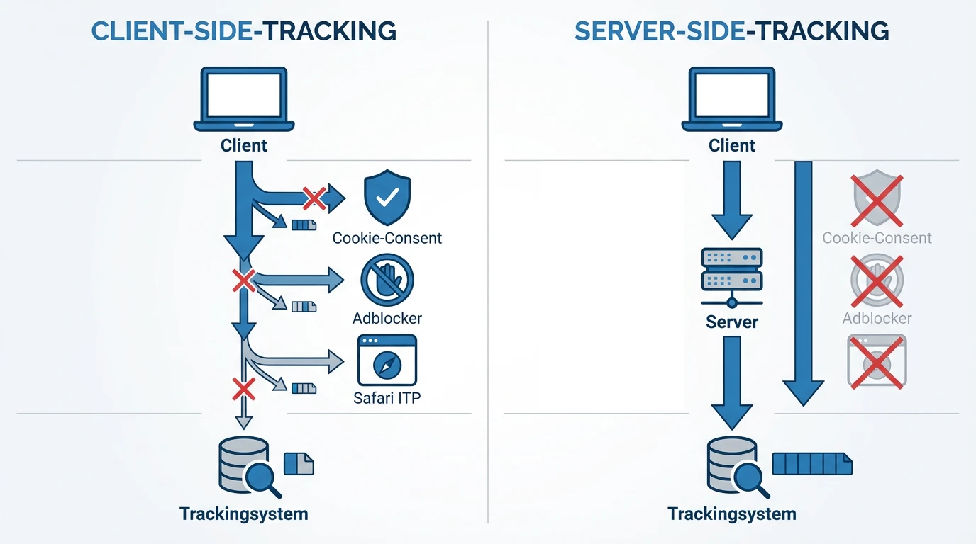 Schematischer Vergleich zwischen Client-Side-Tracking und Server-Side-Tracking