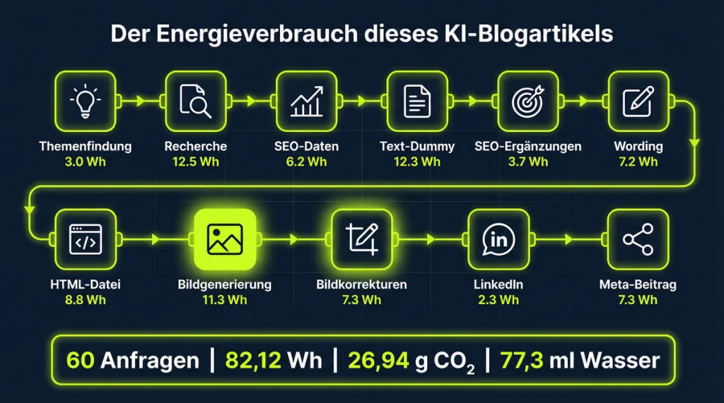 Infografik: Der Energieverbrauch dieses KI-Blogartikels – 11 Produktionsschritte von Themenfindung bis Meta-Beitrag mit Wattstunden-Angaben