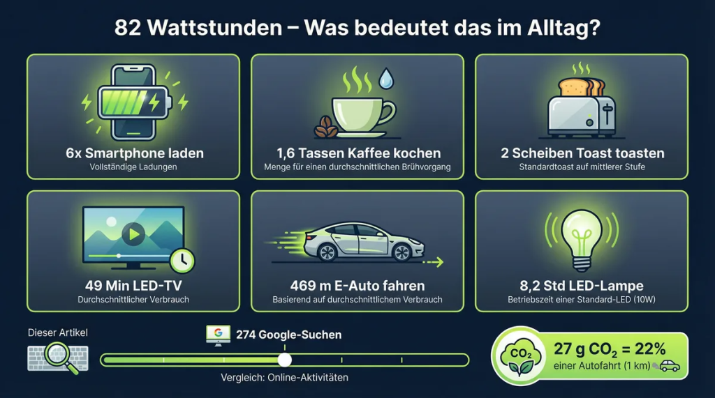 Infografik: 82 Wattstunden im Alltagsvergleich – 6x Smartphone laden, 1,6 Tassen Kaffee, 274 Google-Suchen