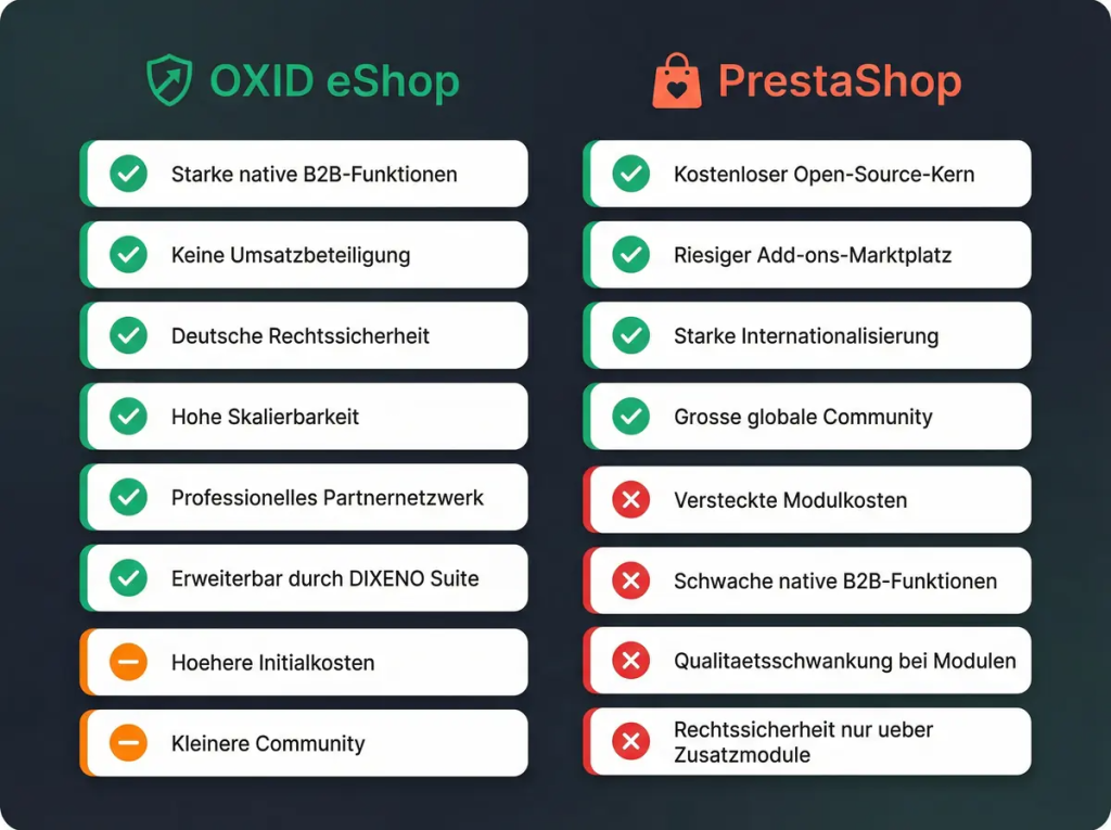 oxid und prestashop im vergleich