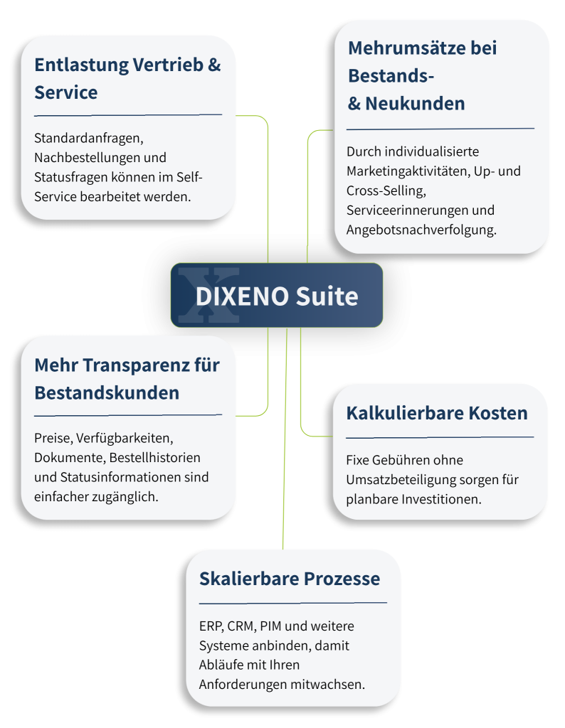 Vorteile der DIXENO Suite